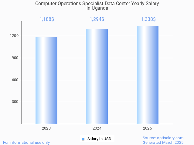 computer operations specialist data center salary in uganda 2025 computer operations specialist data center salary in uganda 2025