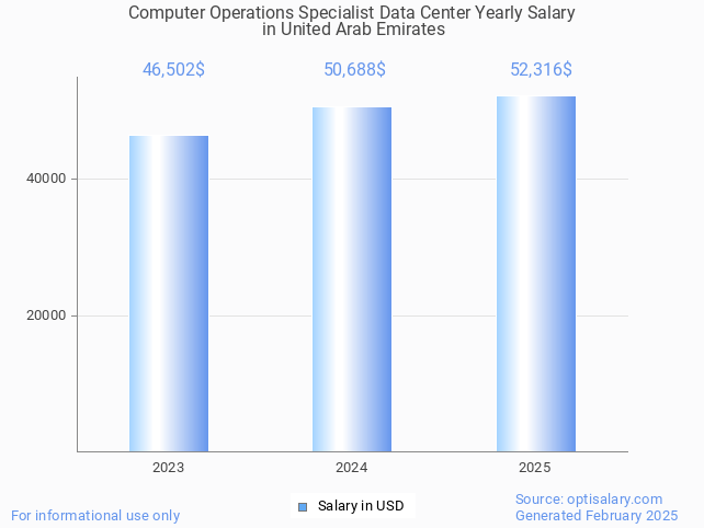 computer operations specialist data center salary in united arab emirates 2025 computer operations specialist data center salary in united arab emirates 2025