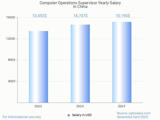 computer operations supervisor salary in china 2025 computer operations supervisor salary in china 2025