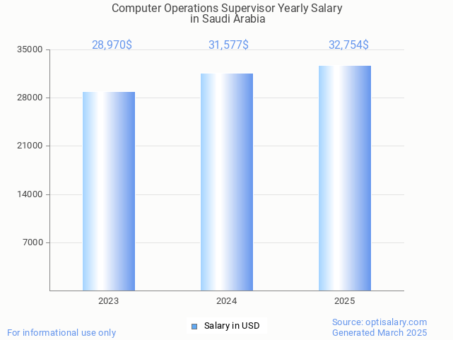 computer operations supervisor salary in saudi arabia 2025 computer operations supervisor salary in saudi arabia 2025