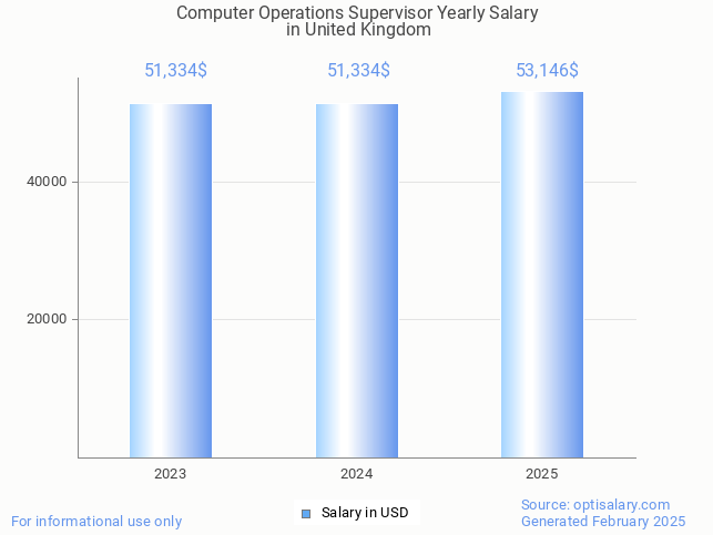 computer operations supervisor salary in united kingdom 2025 computer operations supervisor salary in united kingdom 2025