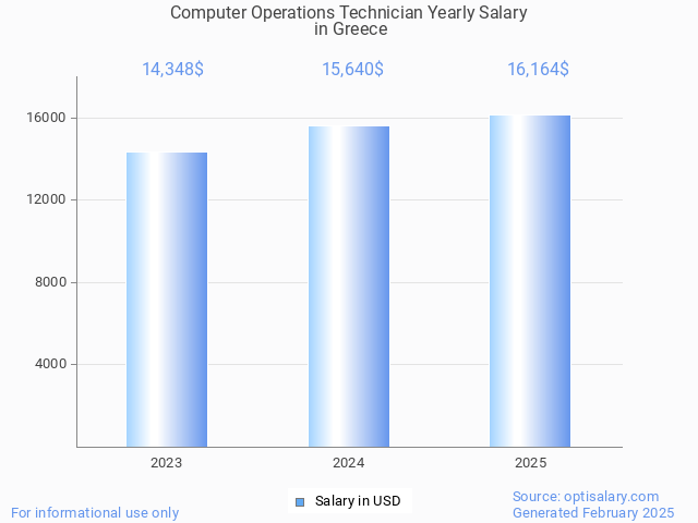 computer operations technician salary in greece 2025 computer operations technician salary in greece 2025