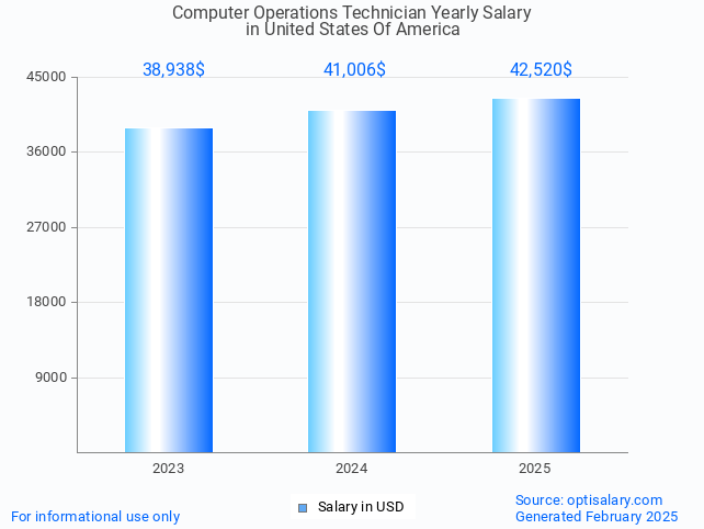 computer operations technician salary in united states of america 2025 computer operations technician salary in united states of america 2025