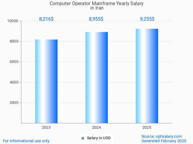 computer operator mainframe salary in iran 2025 computer operator mainframe salary in iran 2025