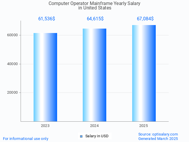 computer operator mainframe salary in united states 2025 computer operator mainframe salary in united states 2025