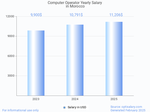 computer operator salary in morocco 2025 computer operator salary in morocco 2025