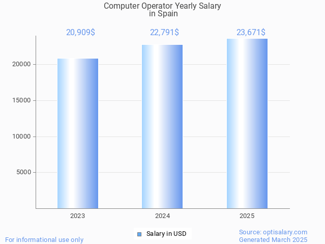 computer operator salary in spain 2025 computer operator salary in spain 2025