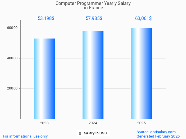 computer programmer salary in france 2025 computer programmer salary in france 2025