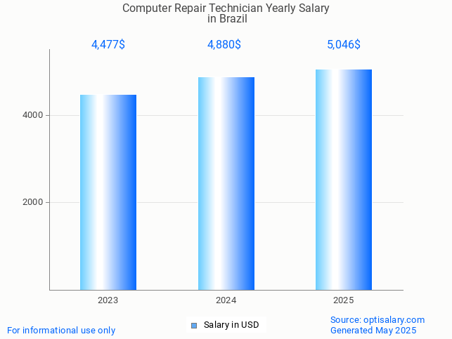 computer repair technician salary in brazil 2025 computer repair technician salary in brazil 2025