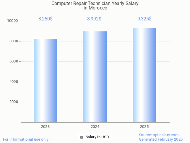 computer repair technician salary in morocco 2025 computer repair technician salary in morocco 2025