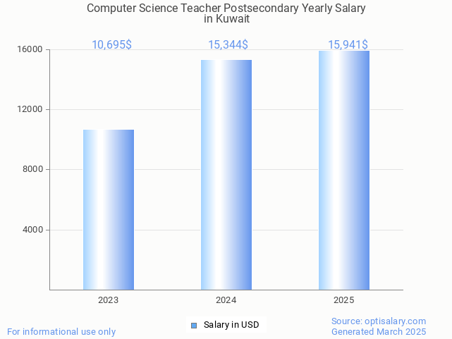 computer science teacher postsecondary salary in kuwait 2025 computer science teacher postsecondary salary in kuwait 2025