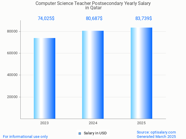 computer science teacher postsecondary salary in qatar 2025 computer science teacher postsecondary salary in qatar 2025