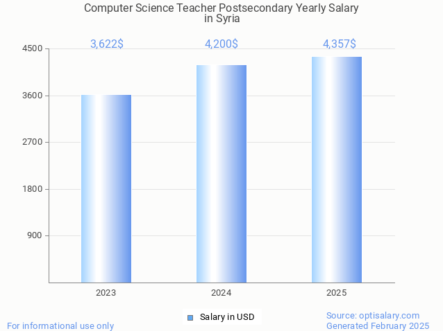 computer science teacher postsecondary salary in syria 2025 computer science teacher postsecondary salary in syria 2025