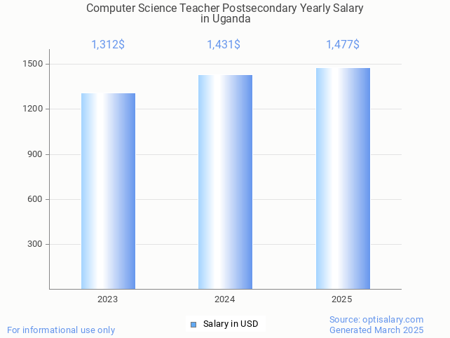computer science teacher postsecondary salary in uganda 2025 computer science teacher postsecondary salary in uganda 2025
