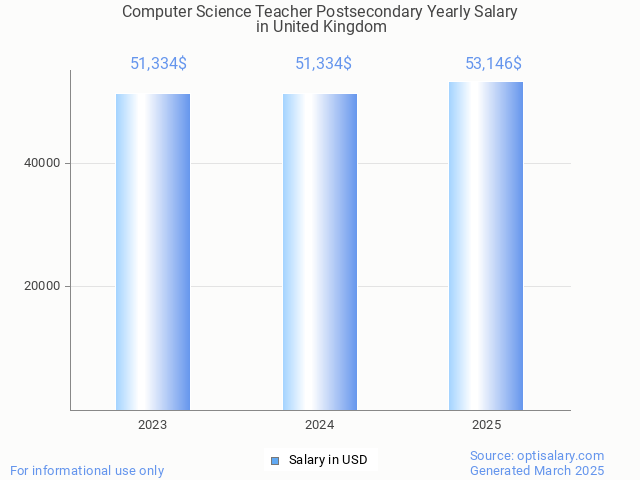 computer science teacher postsecondary salary in united kingdom 2025 computer science teacher postsecondary salary in united kingdom 2025