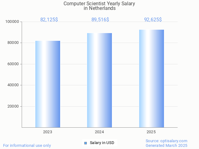 computer scientist salary in netherlands 2025 computer scientist salary in netherlands 2025