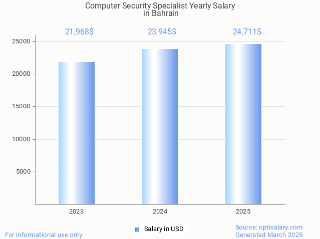 computer security specialist salary in bahrain 2025 computer security specialist salary in bahrain 2025