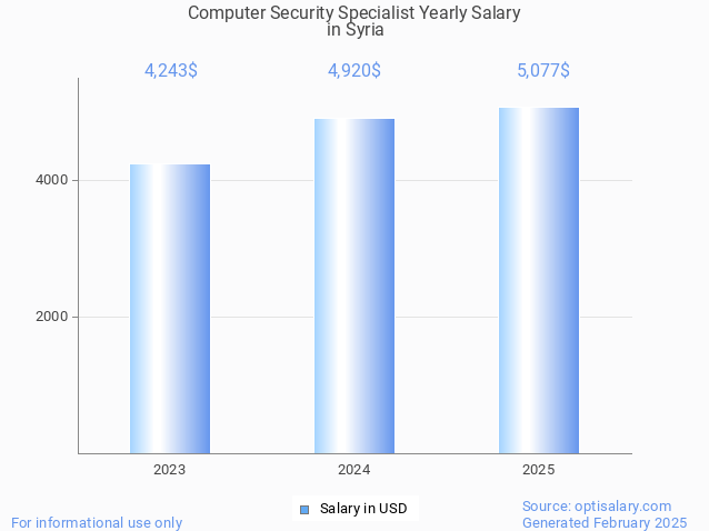 computer security specialist salary in syria 2025 computer security specialist salary in syria 2025