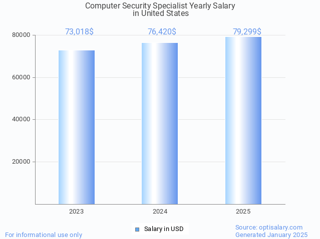 computer security specialist salary in united states 2025 computer security specialist salary in united states 2025