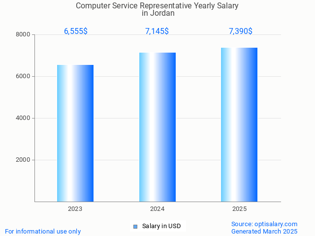 computer service representative salary in jordan 2025 computer service representative salary in jordan 2025