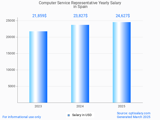 computer service representative salary in spain 2025 computer service representative salary in spain 2025