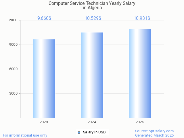 computer service technician salary in algeria 2025 computer service technician salary in algeria 2025