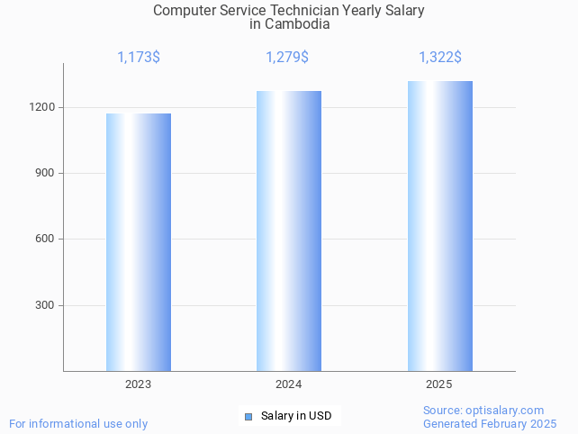 computer service technician salary in cambodia 2025 computer service technician salary in cambodia 2025