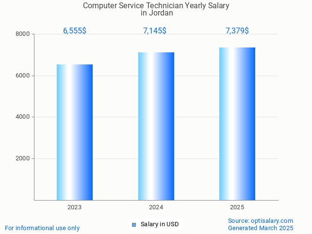 computer service technician salary in jordan 2025 computer service technician salary in jordan 2025