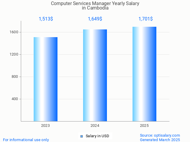 computer services manager salary in cambodia 2025 computer services manager salary in cambodia 2025