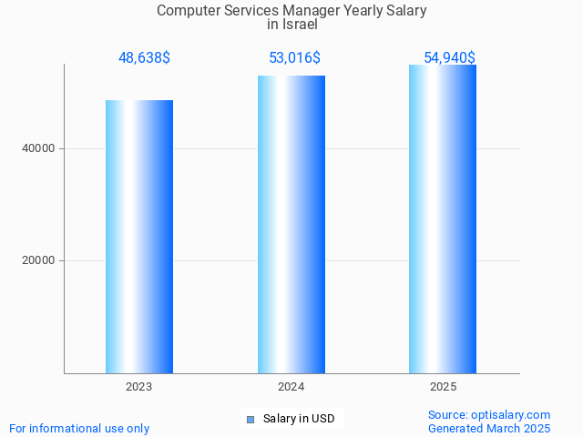 computer services manager salary in israel 2025 computer services manager salary in israel 2025