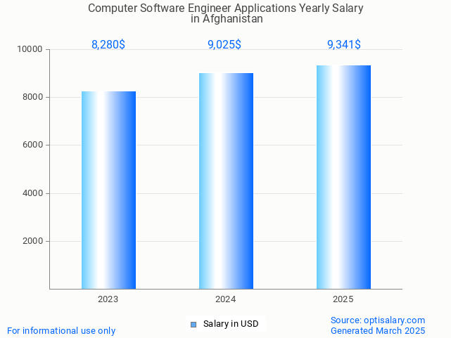 computer software engineer applications salary in afghanistan 2025 computer software engineer applications salary in afghanistan 2025