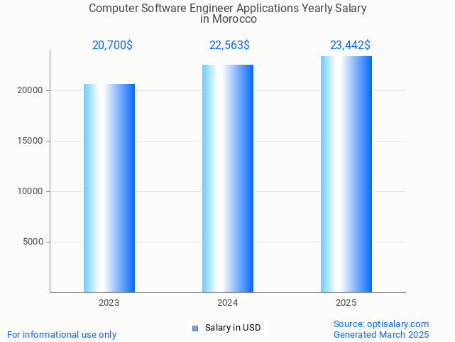 computer software engineer applications salary in morocco 2025 computer software engineer applications salary in morocco 2025