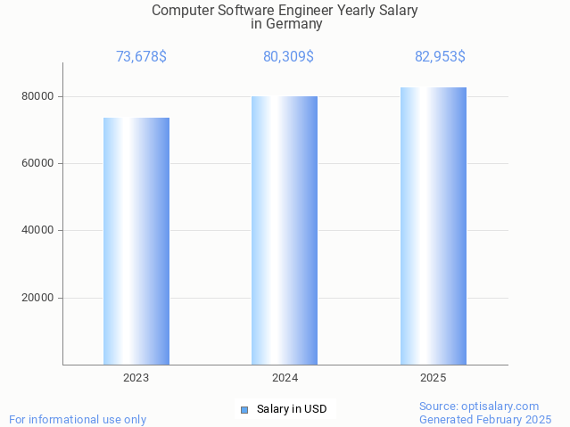 computer software engineer salary in germany 2025 computer software engineer salary in germany 2025