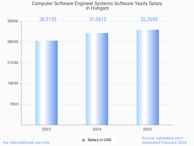 computer software engineer systems software salary in hungary 2025 computer software engineer systems software salary in hungary 2025