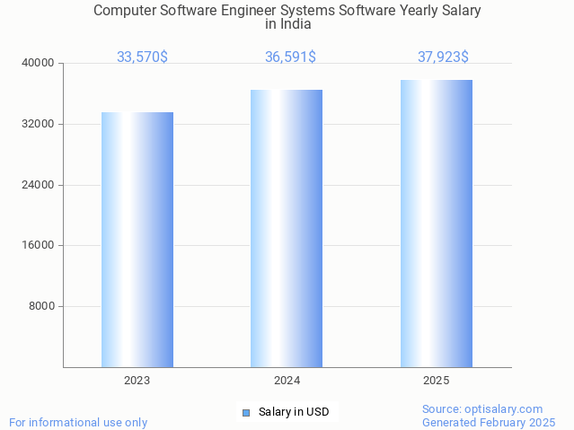 computer software engineer systems software salary in india 2025 computer software engineer systems software salary in india 2025