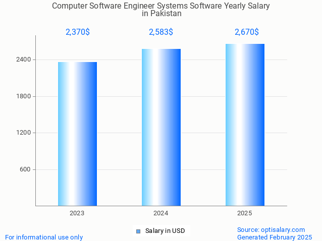 computer software engineer systems software salary in pakistan 2025 computer software engineer systems software salary in pakistan 2025