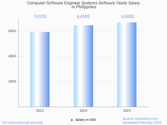 computer software engineer systems software salary in philippines 2025 computer software engineer systems software salary in philippines 2025