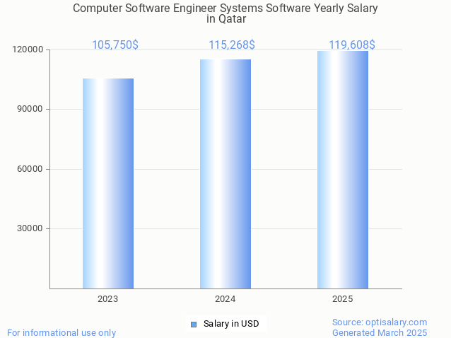 computer software engineer systems software salary in qatar 2025 computer software engineer systems software salary in qatar 2025