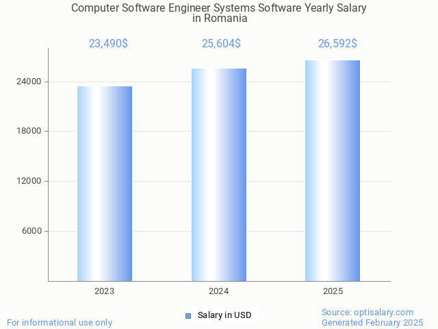 computer software engineer systems software salary in romania 2025 computer software engineer systems software salary in romania 2025