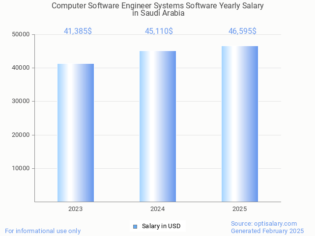 computer software engineer systems software salary in saudi arabia 2025 computer software engineer systems software salary in saudi arabia 2025