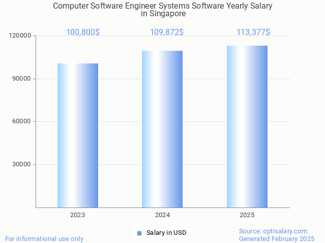 computer software engineer systems software salary in singapore 2025 computer software engineer systems software salary in singapore 2025