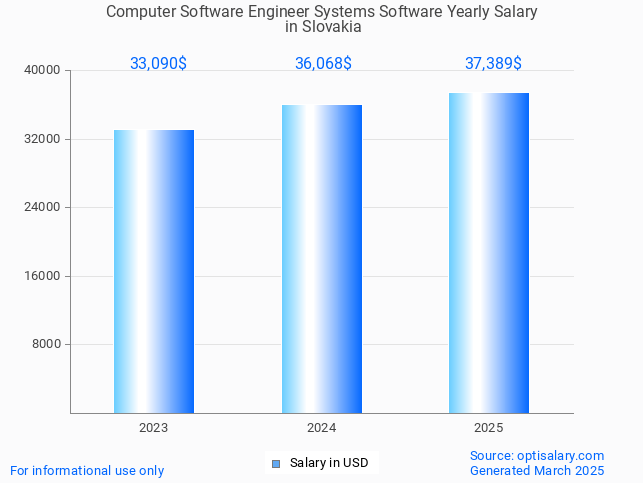 computer software engineer systems software salary in slovakia 2025 computer software engineer systems software salary in slovakia 2025