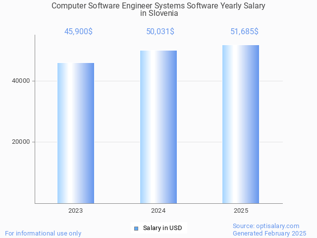 computer software engineer systems software salary in slovenia 2025 computer software engineer systems software salary in slovenia 2025