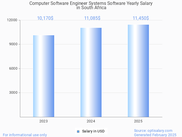 computer software engineer systems software salary in south africa 2025 computer software engineer systems software salary in south africa 2025