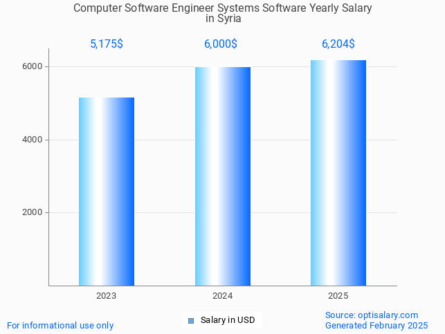computer software engineer systems software salary in syria 2025 computer software engineer systems software salary in syria 2025