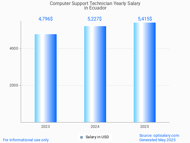computer support technician salary in ecuador 2025 computer support technician salary in ecuador 2025