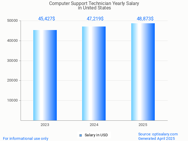 computer support technician salary in united states 2025 computer support technician salary in united states 2025