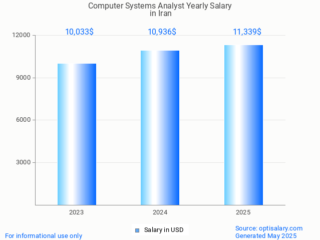 computer systems analyst salary in iran 2025 computer systems analyst salary in iran 2025