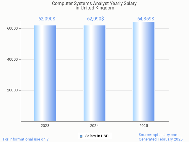 computer systems analyst salary in united kingdom 2025 computer systems analyst salary in united kingdom 2025