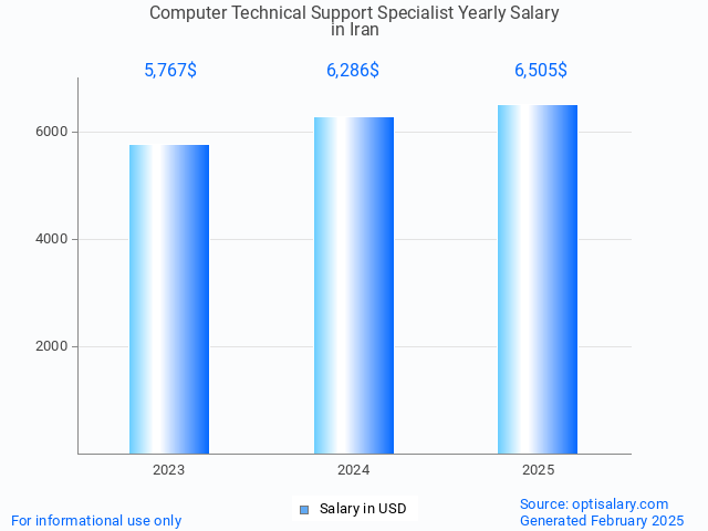 computer technical support specialist salary in iran 2025 computer technical support specialist salary in iran 2025
